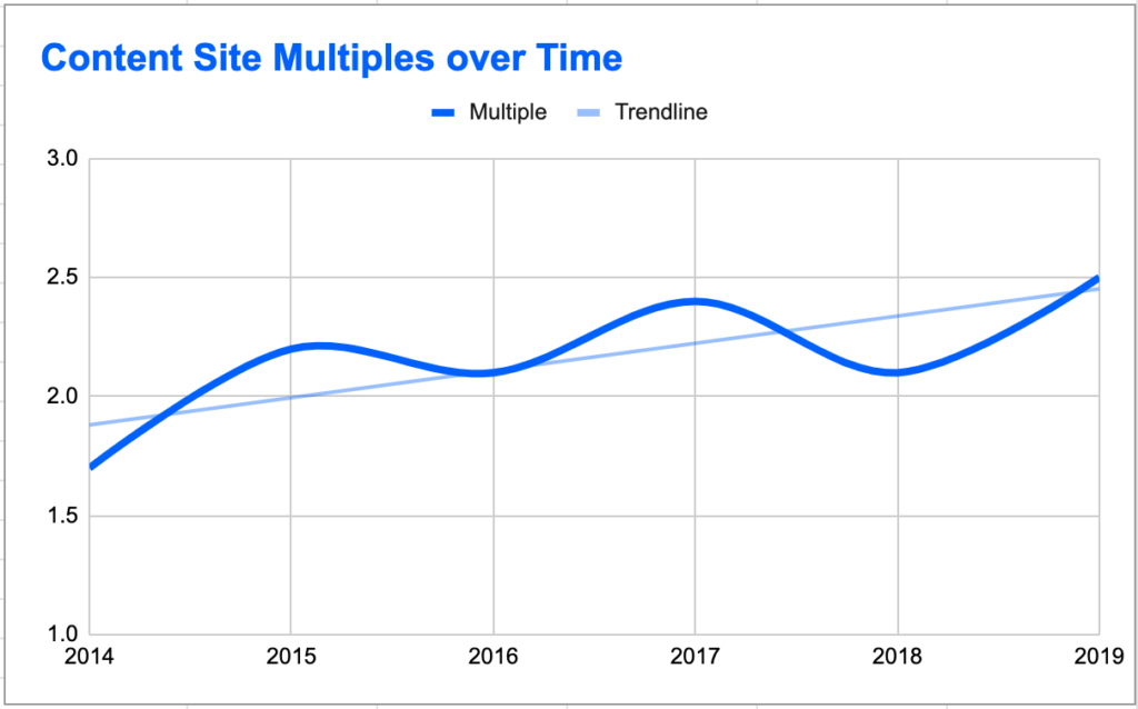 Content Site Multiples over Time