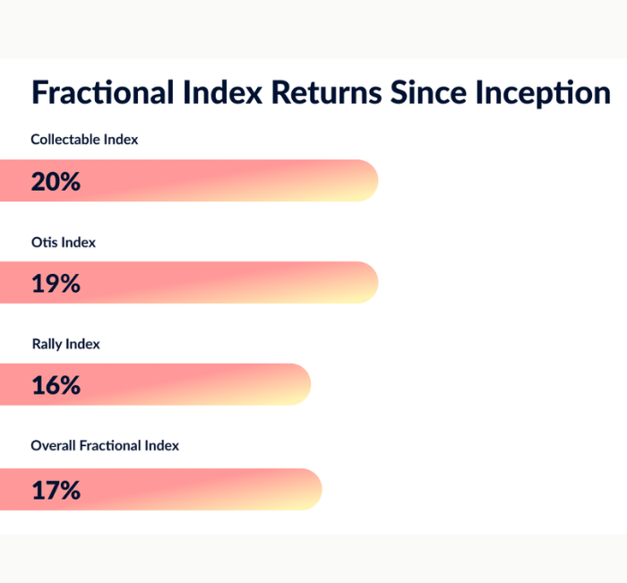 Fractional Index Returns Since Inception