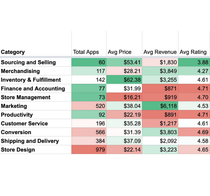 Category, Total Apps, Avg Price, Avg Revenue, Avg Rating