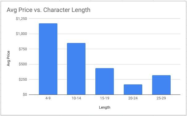 Domain value vs character length
