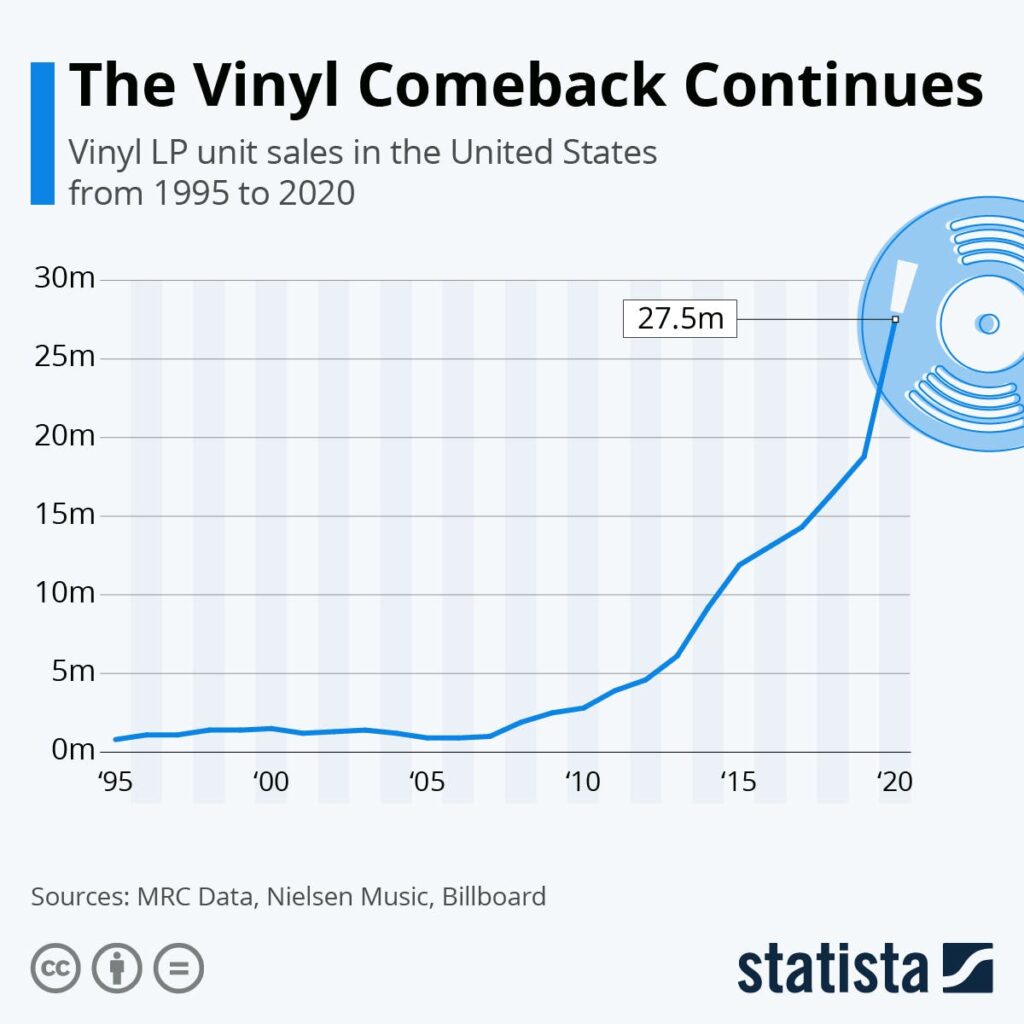 Investing In Vinyl Records –