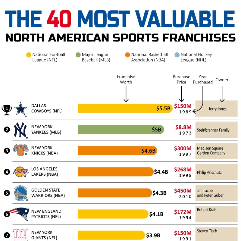 Why pro sports teams are historically a good investment