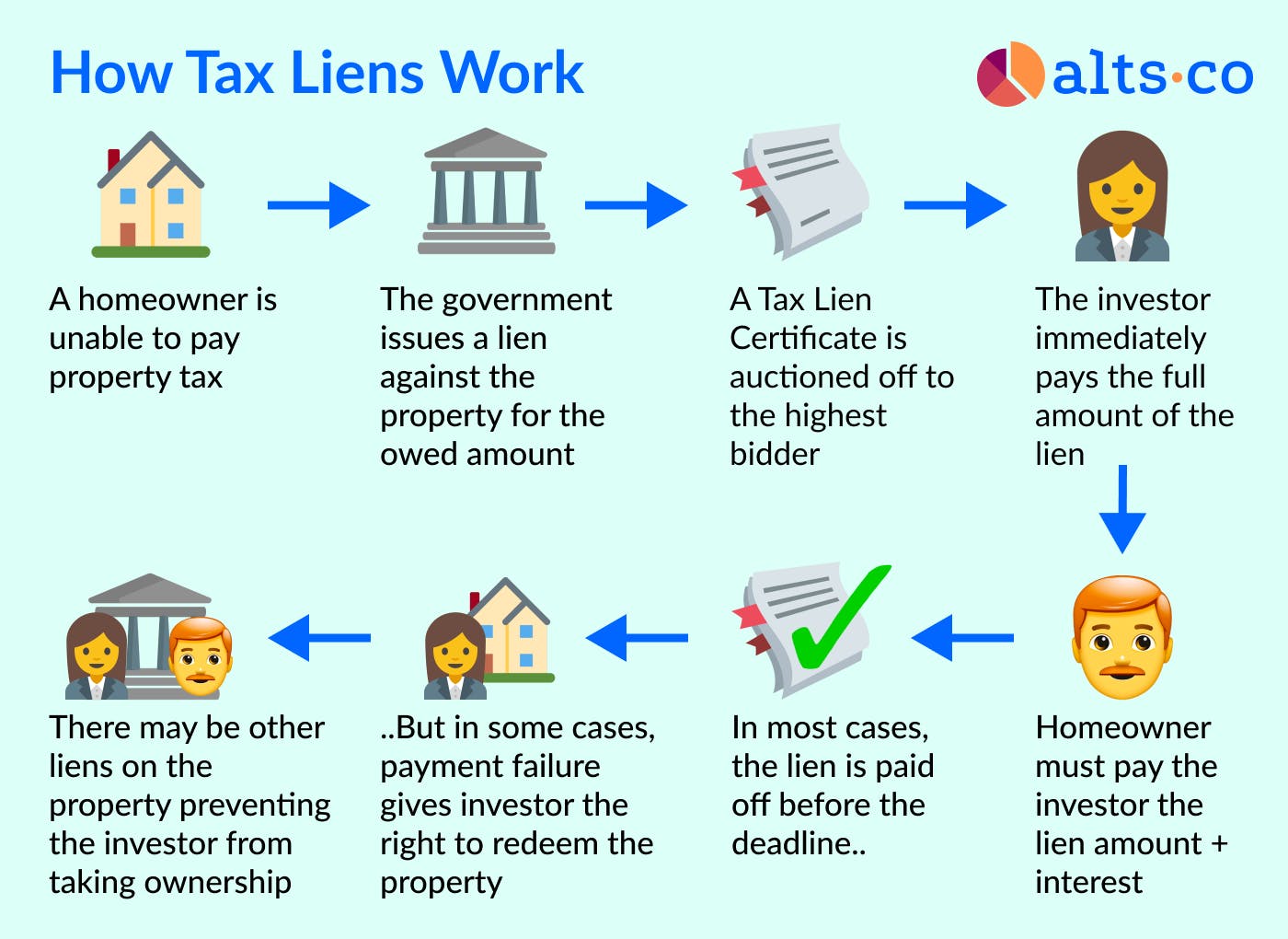 how tax liens work