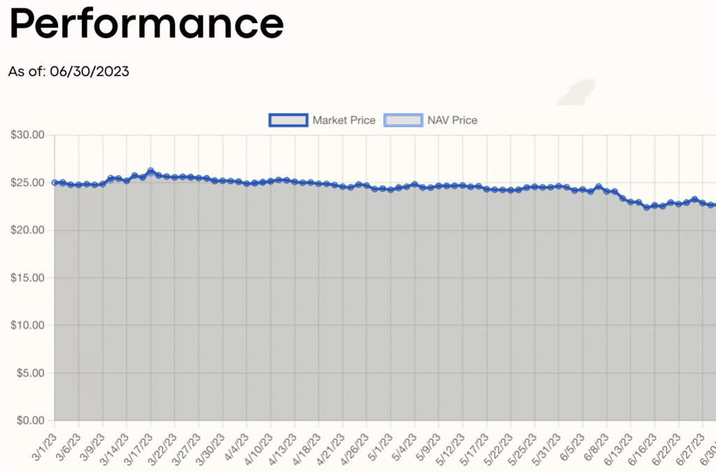 SJIM Performance Chart July 2023