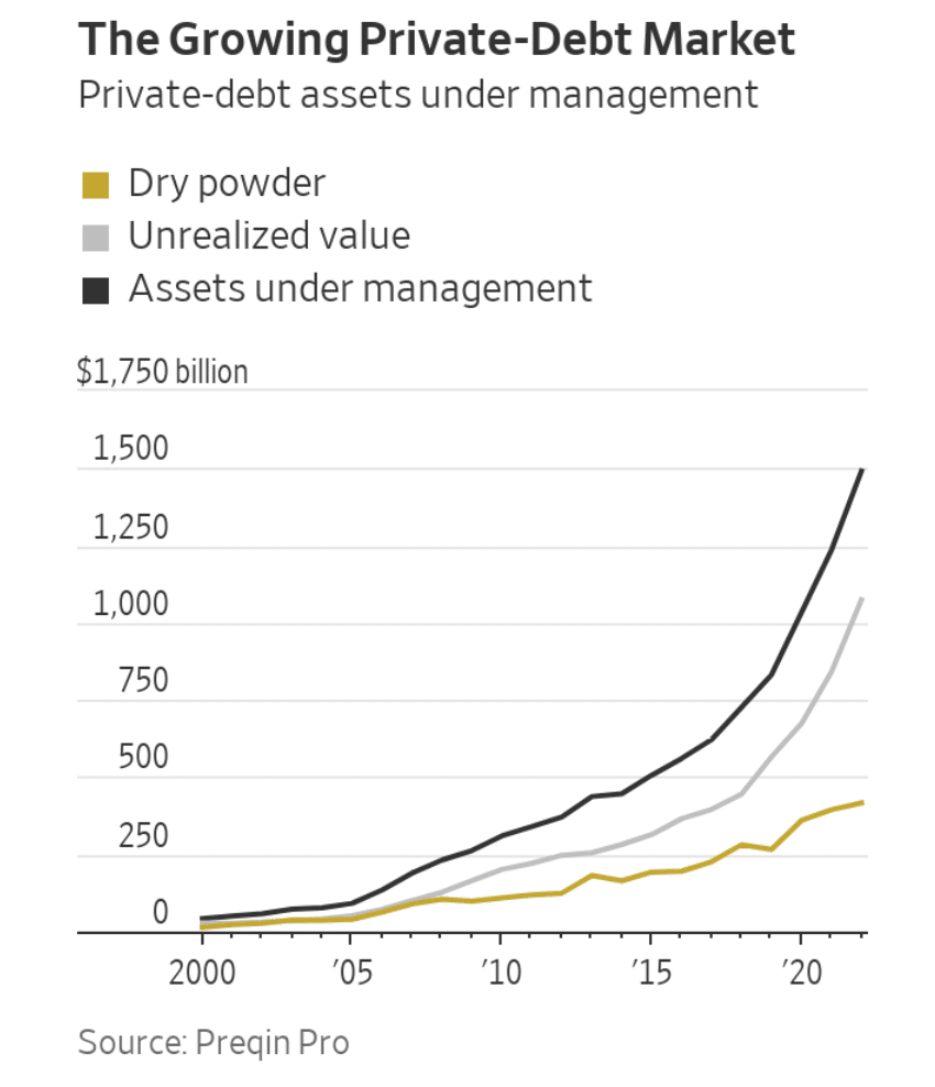 private debt market