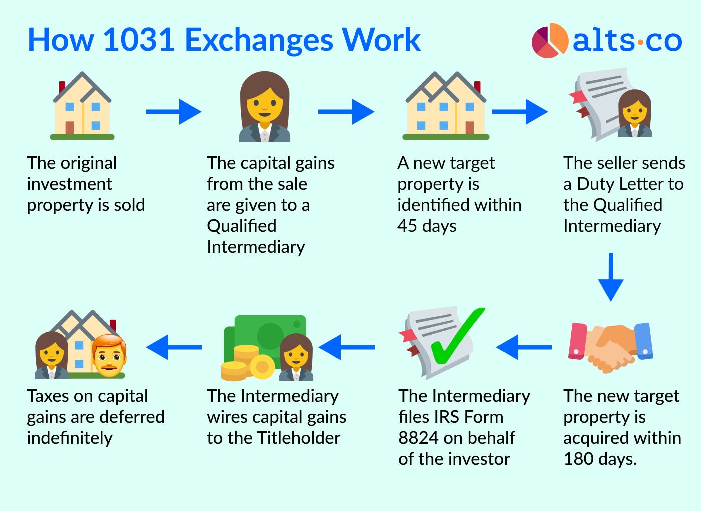 how 1031 exchanges work graphic