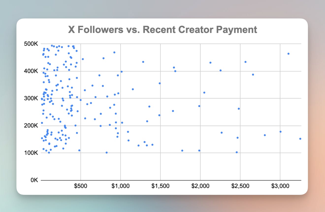x followers vs recent creator payments