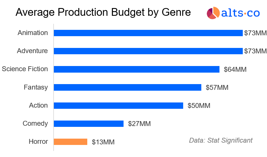 movie production budget by genre