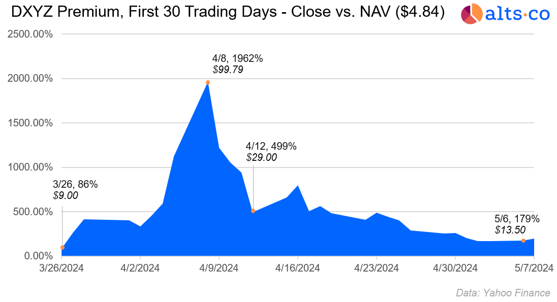 dxyz premium first 30 trading days - close vs nav