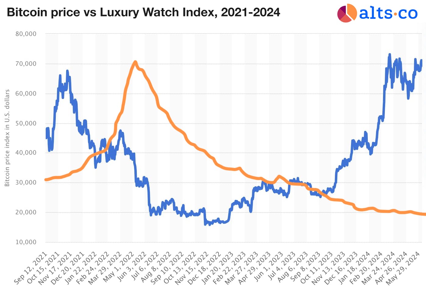 luxury watch price index vs crypto bitcoin prices