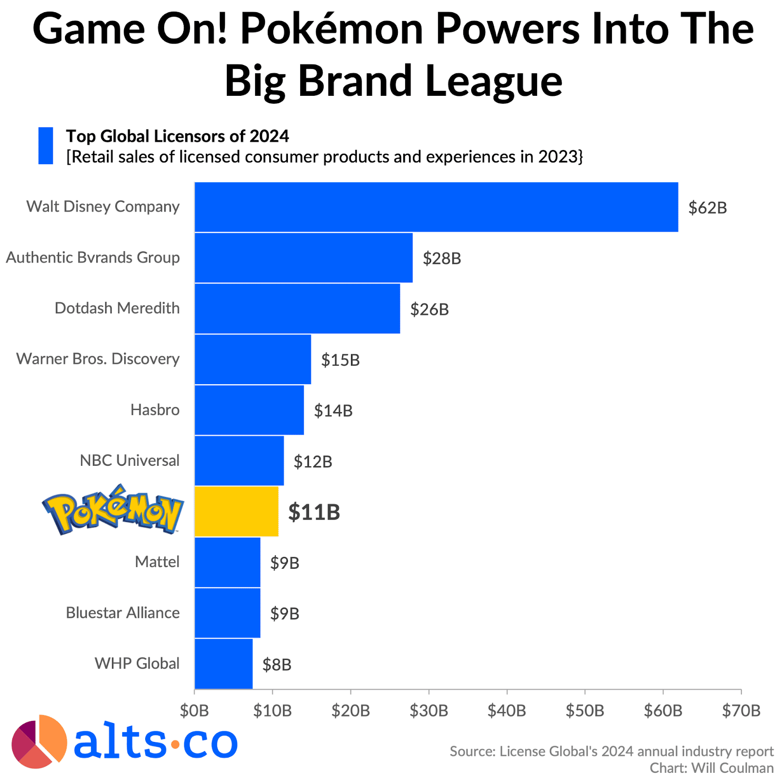 pokemon is one of the biggest brands in the world