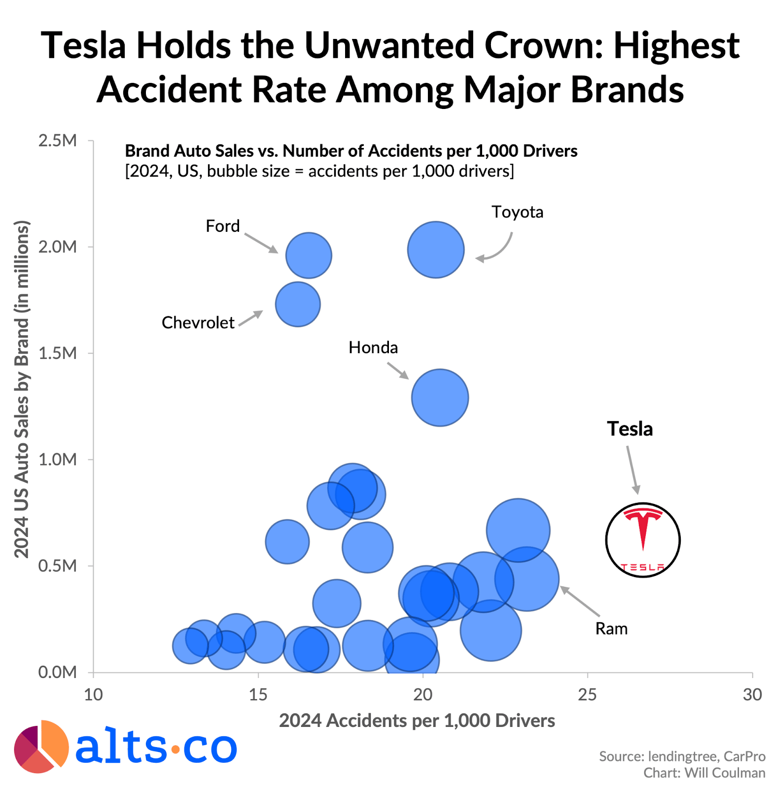 tesla accident rate
