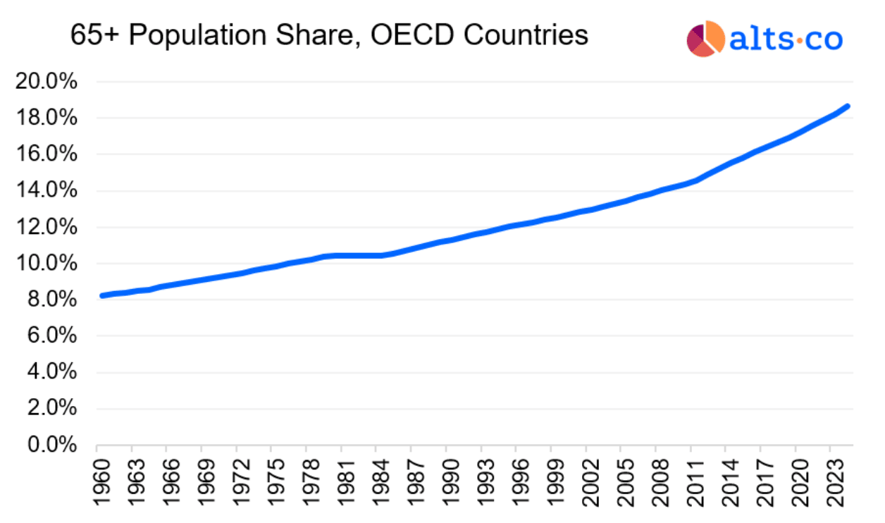 OECD countries