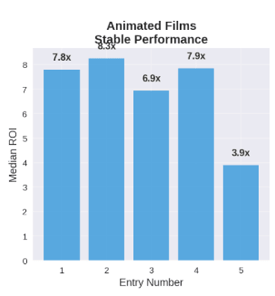 Animated Films